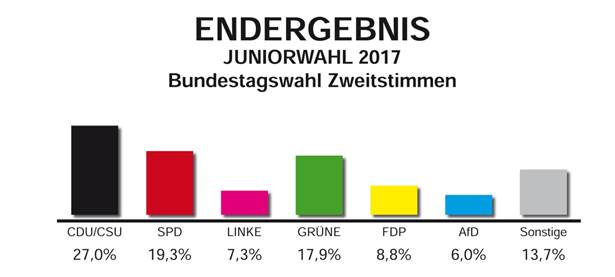 GSS hat gewählt – Bundestagswahl 2017